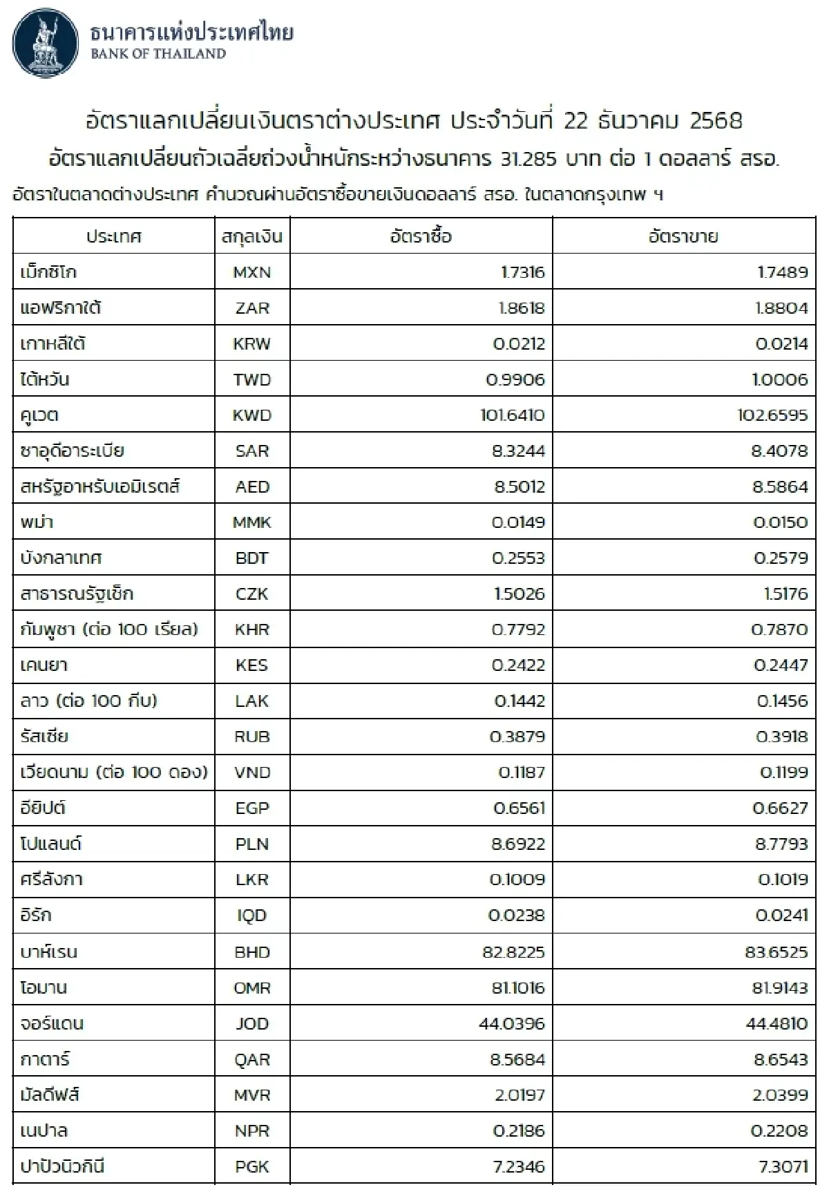 (ธปท.) อัตราแลกเปลี่ยนเงินตราต่างประเทศ ประจำวันที่ 22 ธันวาคม 2568