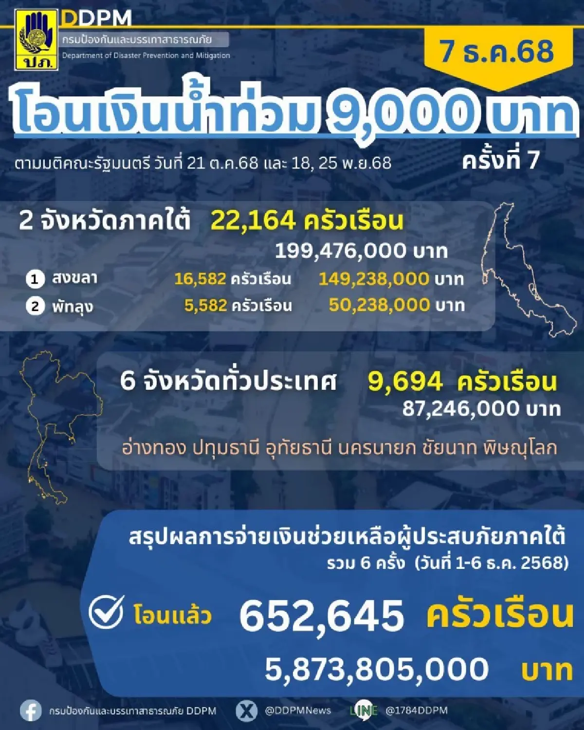 เยียวยาน้ำท่วม 9,000 บาท ล็อต 7 เงินเข้าแล้ว! รีบผูกพร้อมเพย์ด่วน