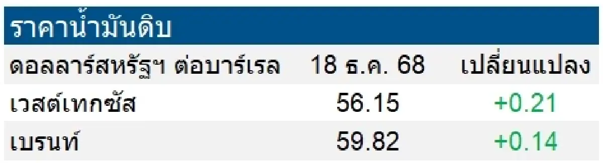 เวสต์เทกซัส 56.15 ดอลลาร์สหรัฐฯ /บาร์เรล เบรนท์ 59.82 ดอลลาร์สหรัฐฯ /บาร์เรล