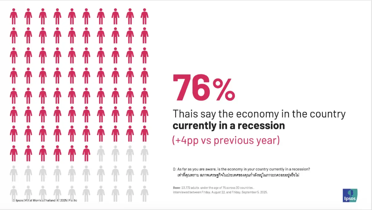 ‘อิปซอสส์’ เผยคนไทยยกปี 68   ปียอดแย่ของประเทศและตัวเอง