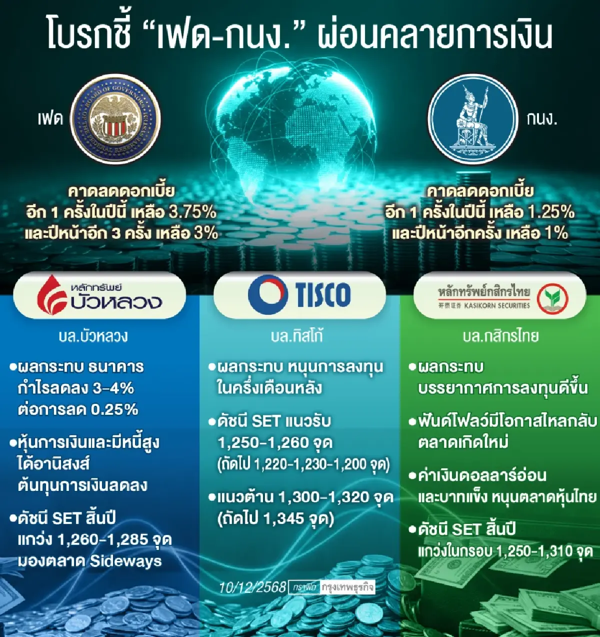 ลุ้น‘เฟด-กนง.’หั่นดบ.ดัน‘หุ้นไทย’  คาดดัชนีฯ มีอัปไซด์ 40 จุด 