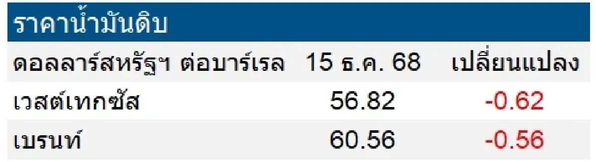 เวสต์เทกซัส 56.82 ดอลลาร์สหรัฐฯ /บาร์เรล เบรนท์ 60.56 ดอลลาร์สหรัฐฯ /บาร์เรล