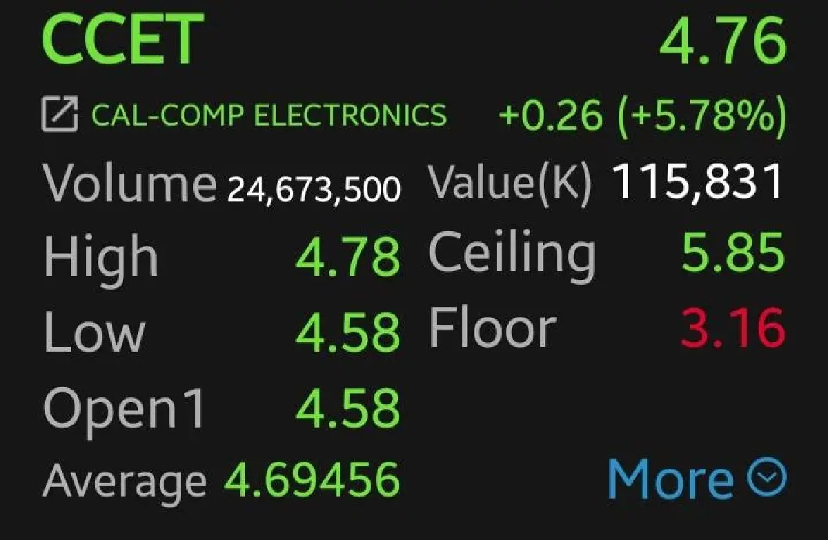 8 หุ้นชิ้นส่วนฯ บวกคึก CCET-DELTA พุ่งนำ 5.78% ค่าเงินบาทเริ่มนิ่ง จับตาลุ้นส่งออกดีกว่าคาด