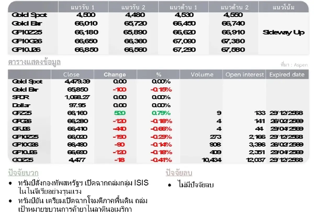 Gold Futures : บล.โกลเบล็ก ราคาทองวันนี้  4,508.57  U$/ทรอยเอาน์ซ