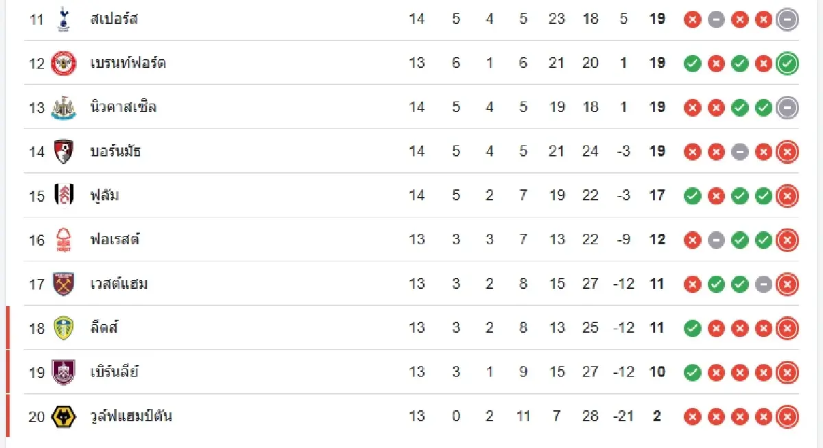 ผลบอลเมื่อคืน 'นิวคาสเซิ่ล 2-2 สเปอร์ส' ดูตารางคะแนนพรีเมียร์ลีก