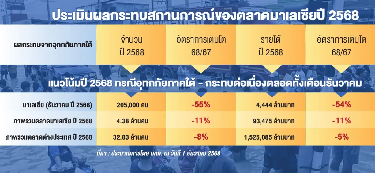 ‘น้ำท่วมใต้’ ทัวริสต์ ‘มาเลเซีย’ หาย 55%  ฉุดยอดรวมต่างชาติเที่ยวไทยปี 68 เหลือ 32.8 ล้านคน