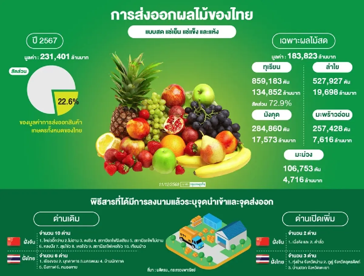 ช่องทางอำนวยความสะดวกค้าผ่านแดนไทย-จีน แลกเปิดเพิ่มจุดนำเข้า-ส่งออก รวม 5 ด่าน