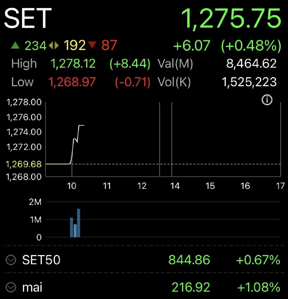 หุ้นไทยเปิดเช้านี้ บวก 6.07 จุด หวัง Santa Rally -เงินกองทุนThaiESG