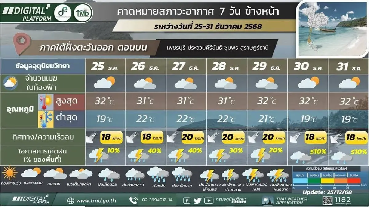หนาวข้ามปี กรมอุตุ ประกาศ มวลอากาศเย็นปกคลุมไทย อุณหภูมิลด 5°C