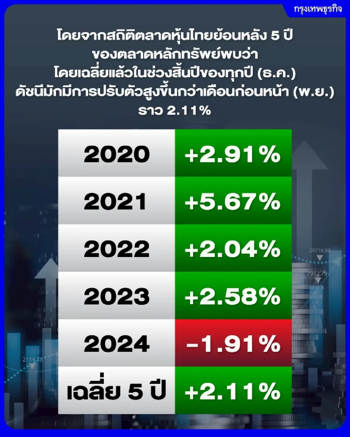 ลุ้น “Santa rally” โอกาสเกิด 80% โบรกมองดัชนีบวกต่อรับธีมเลือกตั้ง