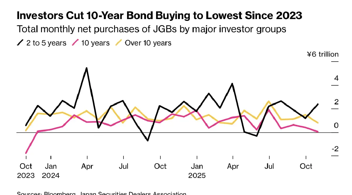 ทำไมญี่ปุ่นเผชิญ 'วิกฤติสองด้าน' เงินเยนผันผวน - บอนด์ยีลด์ พุ่ง