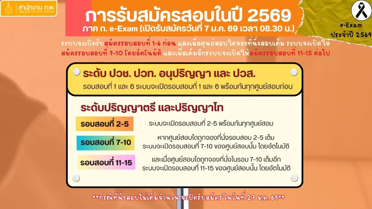 สอบภาค ก. ปี 2569 สำนักงาน ก.พ. ประกาศเงื่อนไข รับสมัครผ่าน e-Exam