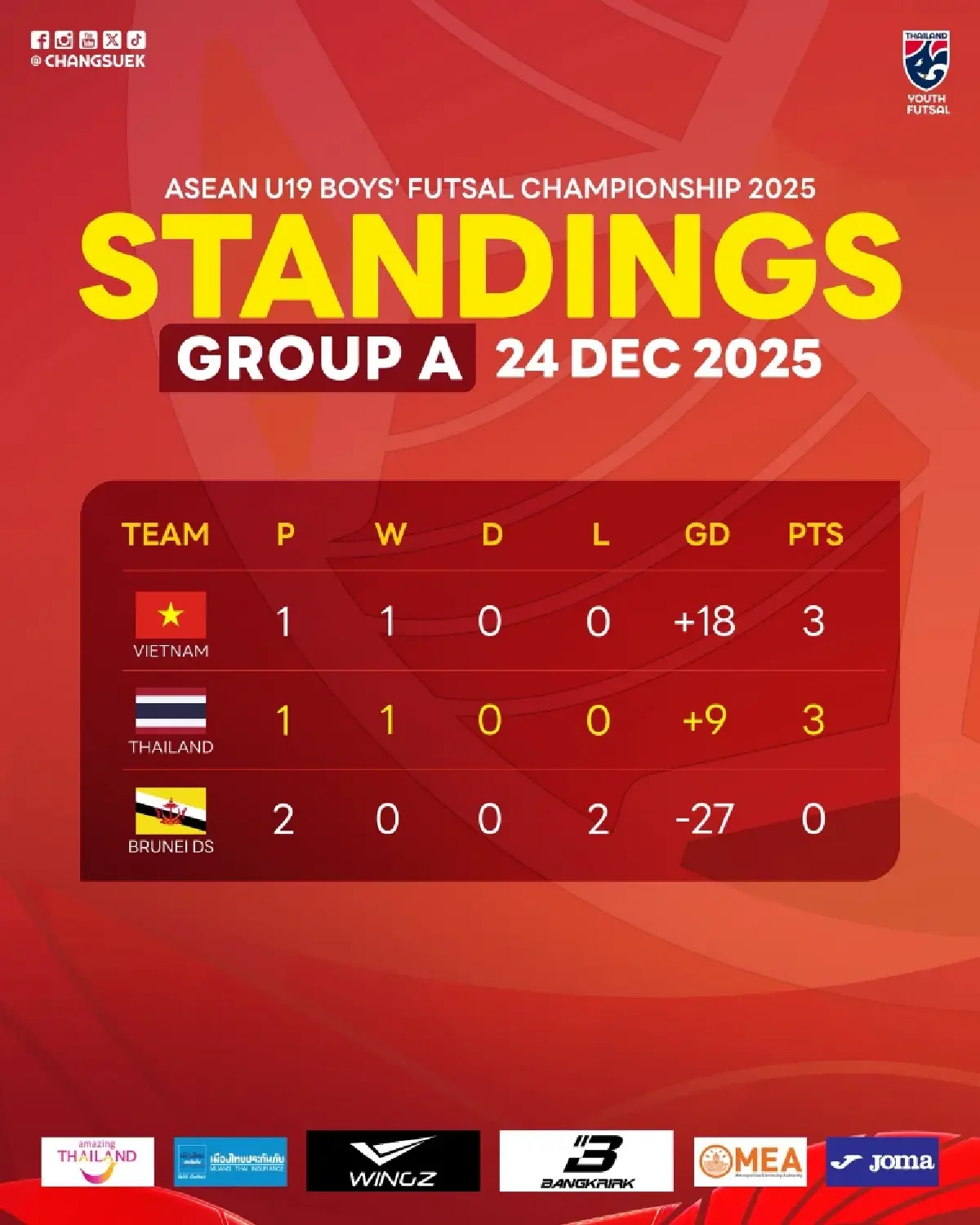 ถ่ายทอดสด 'ทีมชาติไทย พบ เวียดนาม' ดูฟุตซอลสด U19 ชิงแชมป์อาเซียน 2025