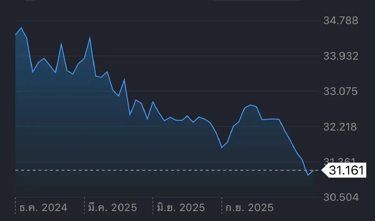 ค่าเงินบาทเปิดเช้านี้ 29 ธ.ค.68 ‘อ่อนค่า‘   แรงขายทำกำไรทองคำ