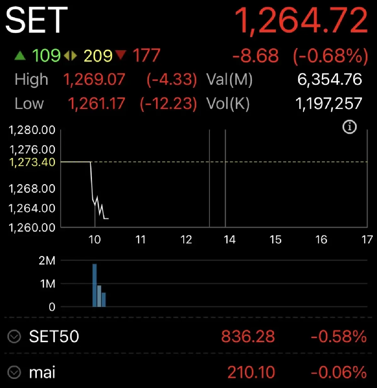หุ้นไทยเปิดเช้านี้ ร่วงแรง 8.68 จุด  รอลุ้น กนง.ลดดอกเบี้ย