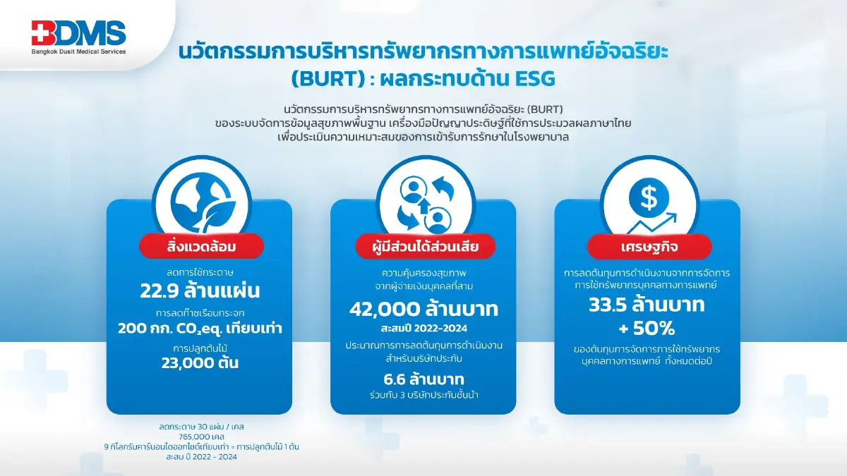 BDMS ใช้ AI 'BURT' ปฏิวัติการบริหารทรัพยากรการแพทย์