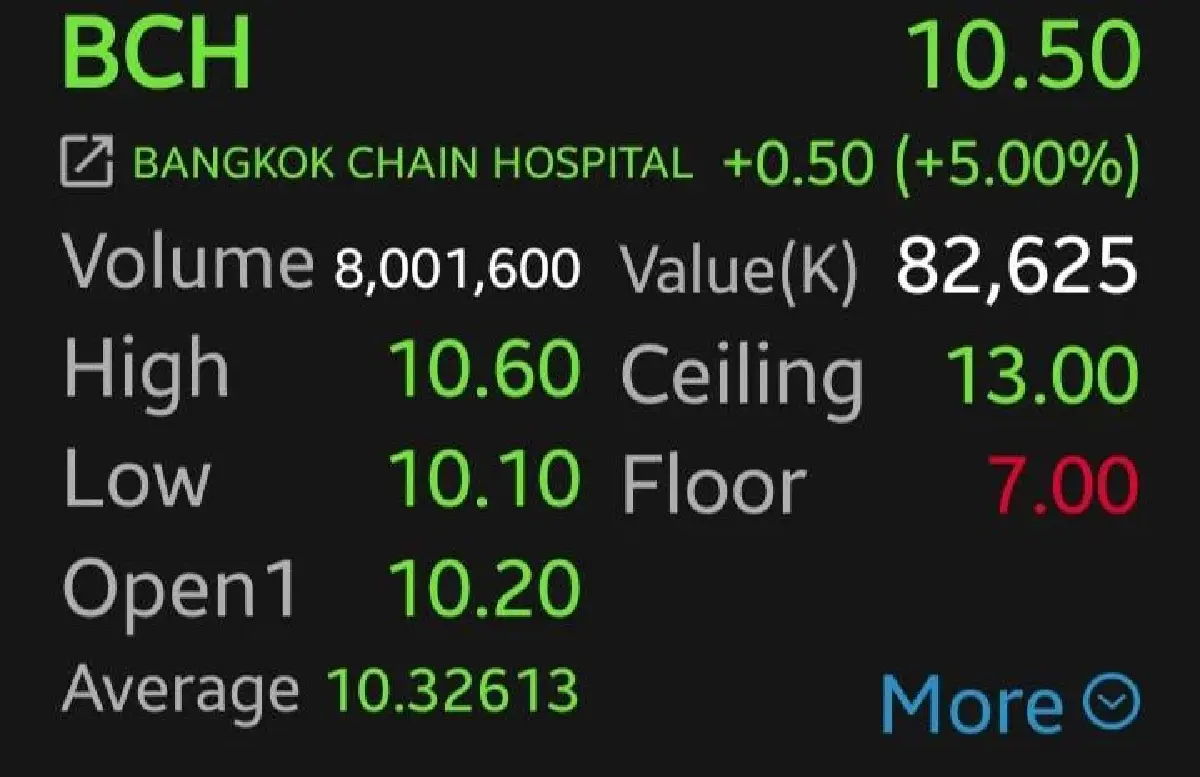 หุ้น BCH บวก 5.00% รับมติ ครม.ปรับกรอบเงินสมทบประกันสังคม โบรกชี้หนุนรายได้เพิ่ม