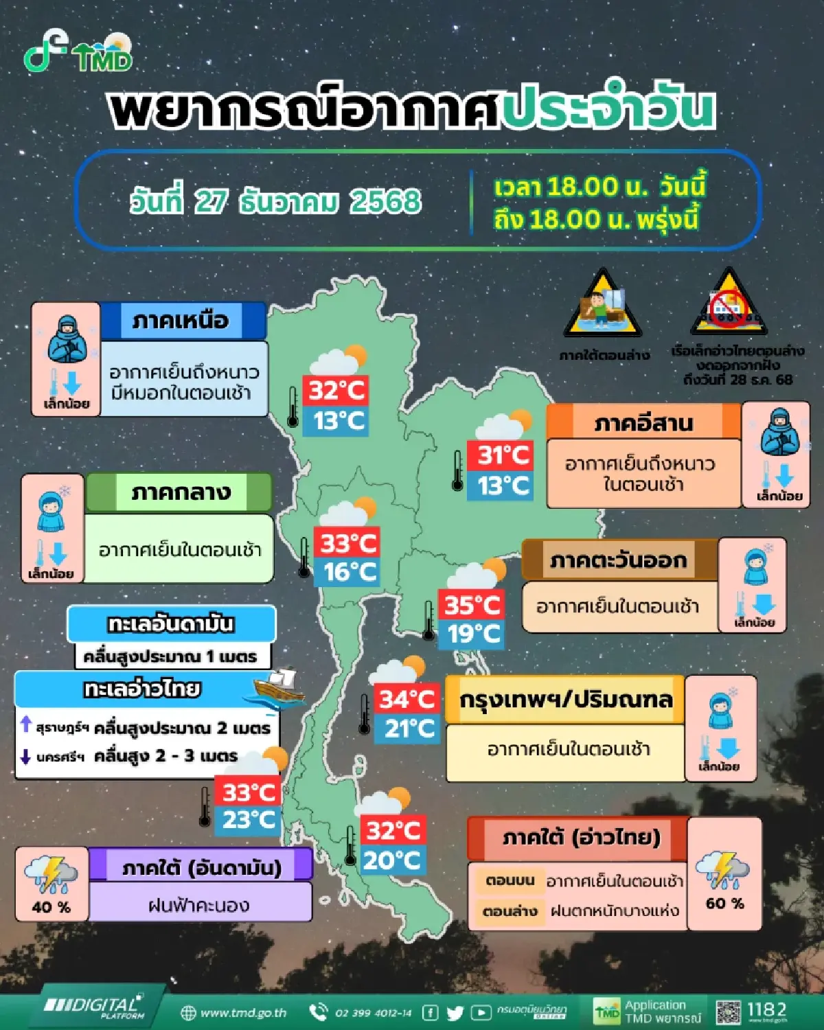 เตือนฝนถล่มใต้ 7 จว. ฝนตกหนัก ระวังน้ำท่วมฉับพลัน ไทยตอนบน-กทม. อุณหภูมิจะลดลงอีก