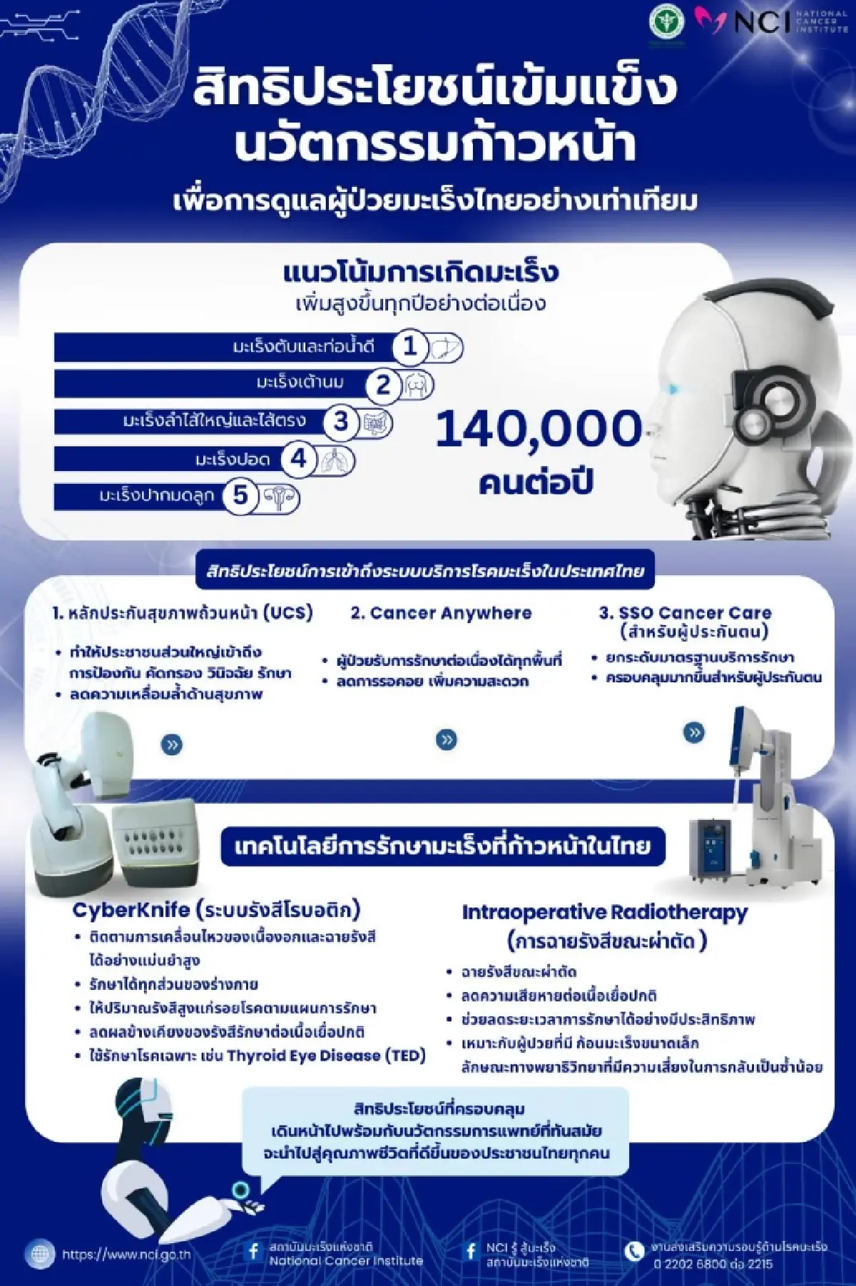 นวัตกรรม 'รักษามะเร็ง' แบบแม่นยำสูง  เพิ่มโอกาสการรักษา-ลดผลข้างเคียง