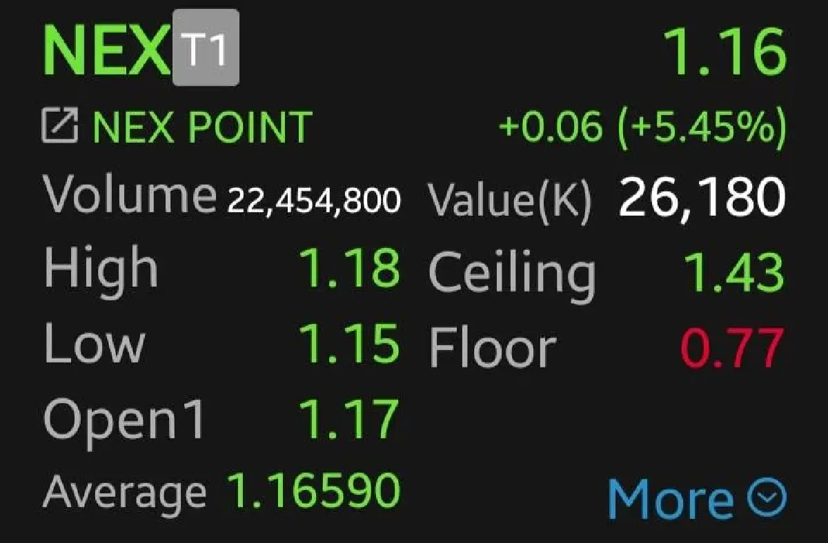 หุ้น NEX-EA บวก 5.45% ผนึกนครชัยแอร์เก็งคว้างาน รถเมล์ไฟฟ้า ขสมก.มูลค่ากว่า 1.5 หมื่นล้าน
