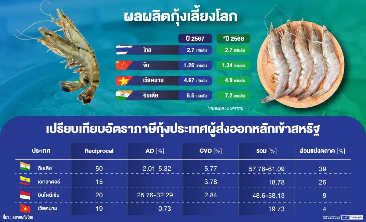 ‘ภาษีทรัมป์’หนุนไทยชิงตลาดกุ้งใน‘สหรัฐ’  แนะจัดงบ5พันล้านแก้‘โรค-เพิ่มผลผลิต’