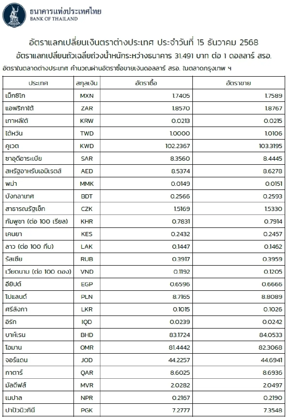 (ธปท.) อัตราแลกเปลี่ยนเงินตราต่างประเทศ ประจำวันที่ 15 ธันวาคม 2568