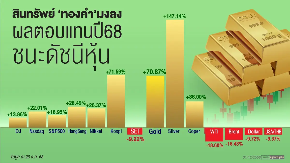 ที่สุดตลาดหุ้นไทยปี 2568  มรสุมฉุดรั้ง “ผลตอบแทนติดลบ”