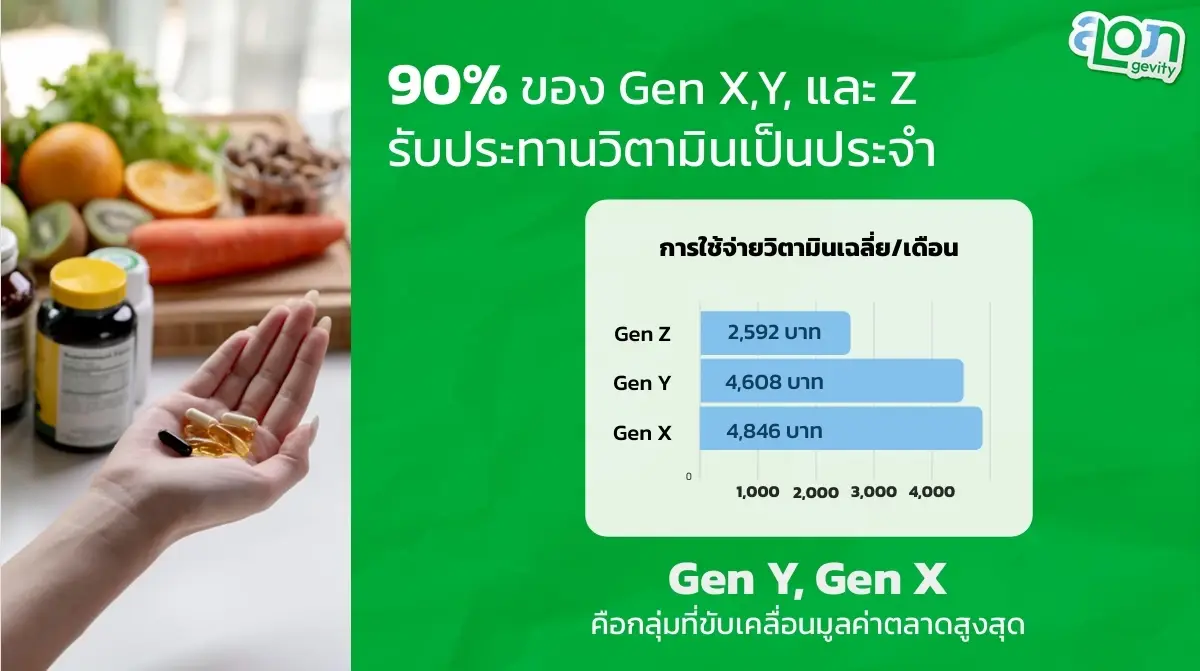 3 Gen ดันตลาดสุขภาพพุ่ง! Longevity Economy ไทยโตติด Top โลก 30%