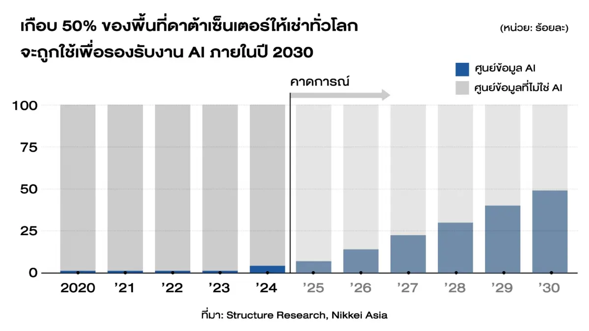 ล้มสวนปาล์ม สร้างศูนย์ข้อมูล ‘มาเลย์’ มุ่งเป็นผู้นำ AI แห่งเอเชีย