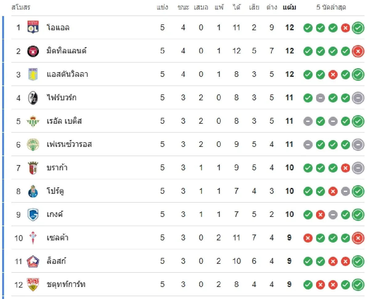ดูบอลสด UEL 'เซลติก พบ โรม่า' วิเคราะห์บอล ตารางคะแนน ยูโรป้า ลีก