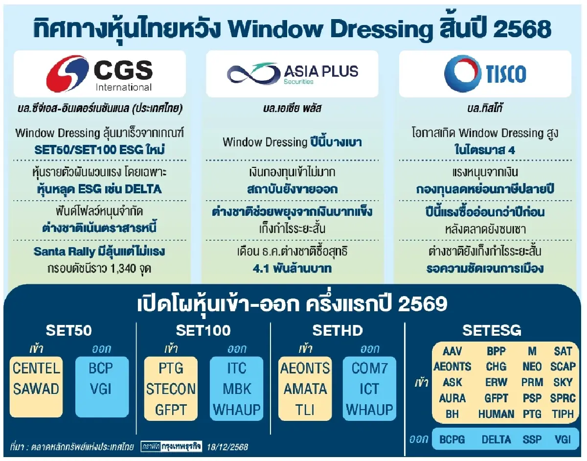 ลุ้น ‘วินโดเดสซิ่ง’ โค้งท้าย โบรกเกอร์เผย กองทุนปรับพอร์ต เทขายหนักตามเกณฑ์ดัชนีใหม่