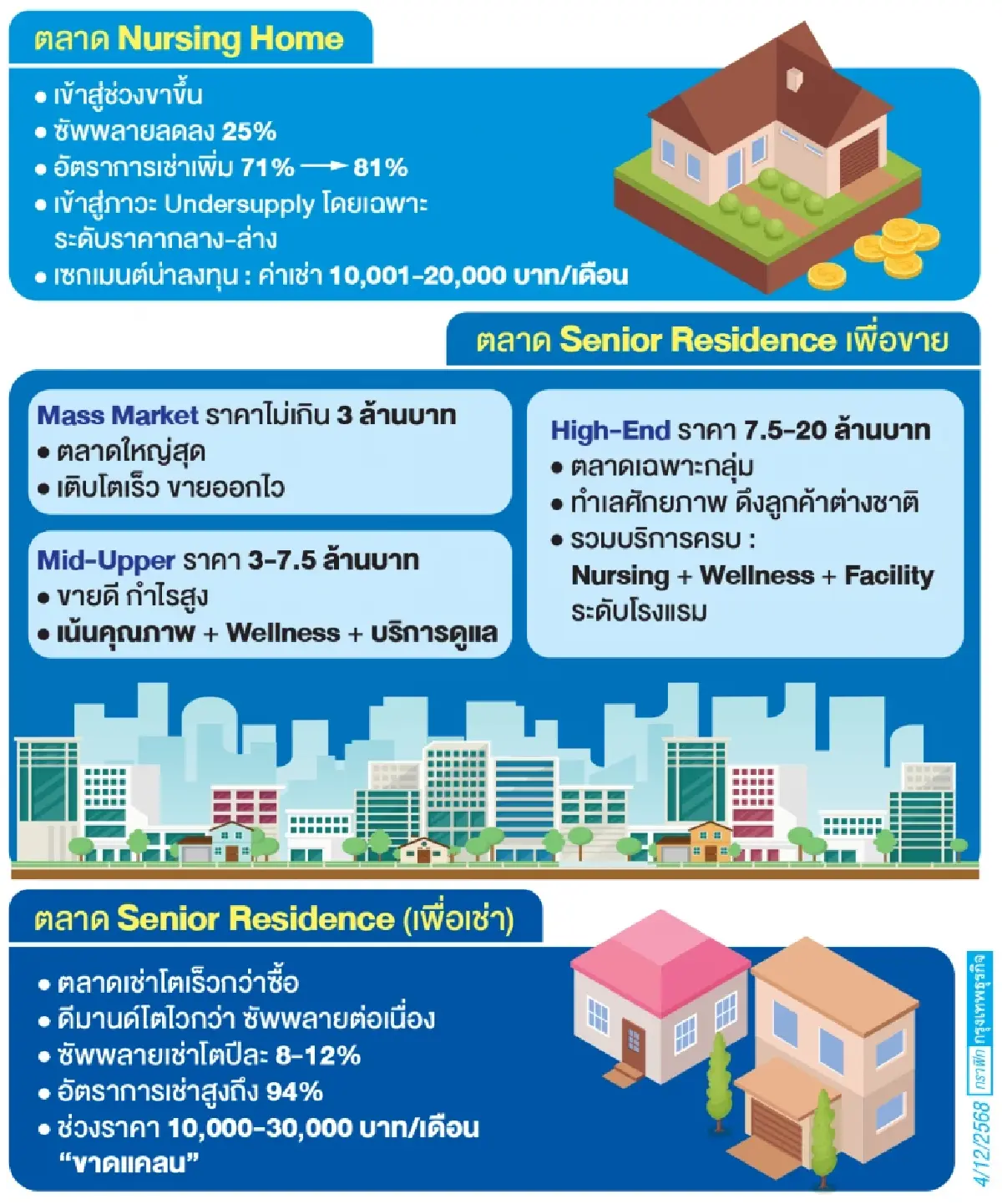 บ้านพักผู้สูงอายุร้อนแรง โอกาสทองอสังหาฯ เช่าอยู่ก่อนซื้อจริง