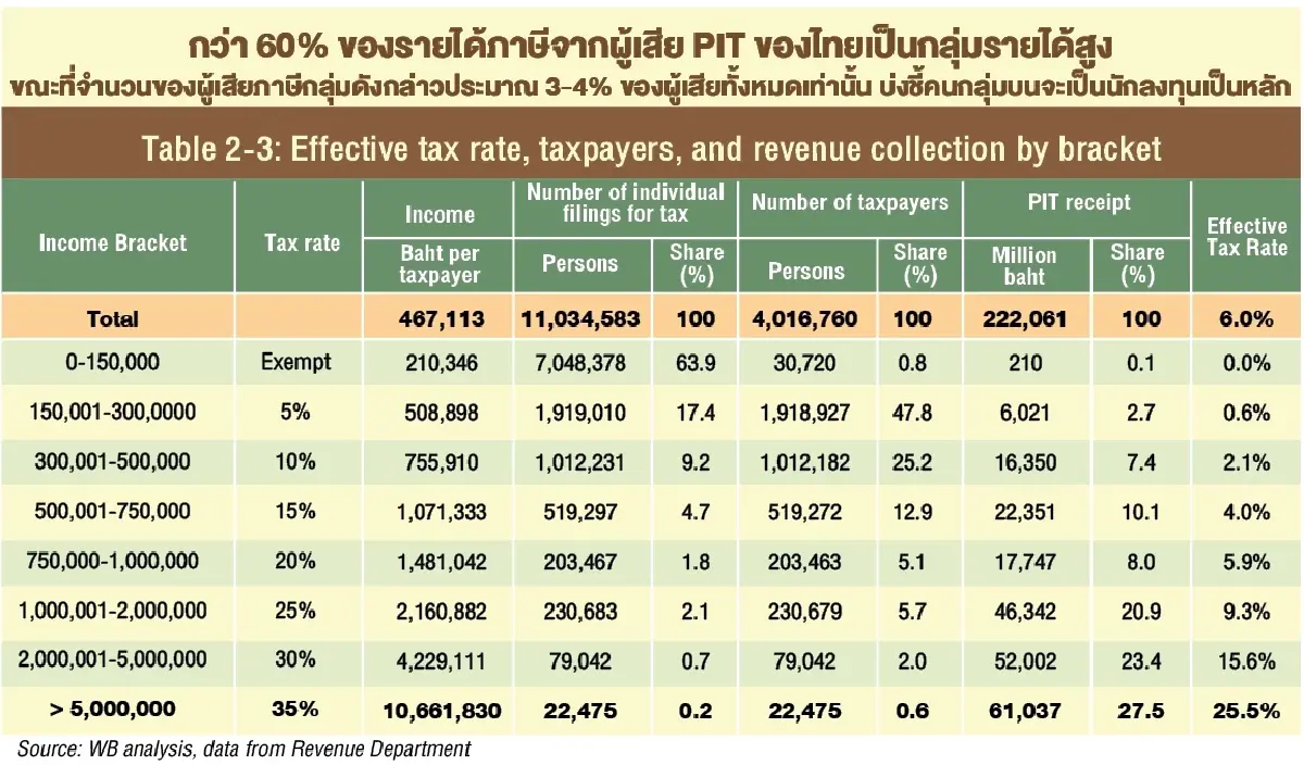 วิจารณ์หนัก TISA  ไร้แรงจูงใจลงทุนหุ้น   ขาดการปฏิรูป-สร้างกับดักภาษี (รายได้สูง)