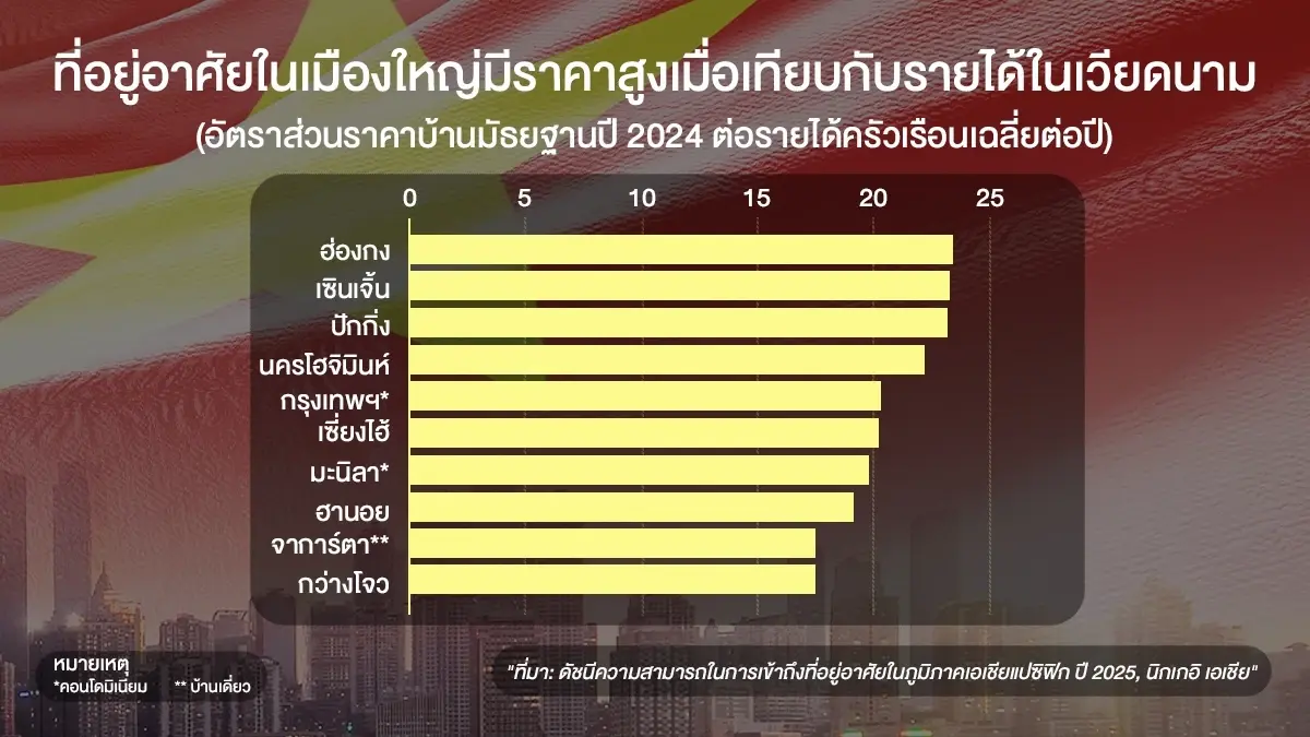 บ้านเวียดนาม ‘แพงเกินเอื้อม’ ยิ่งกว่าสิงคโปร์ ดับฝันชนชั้นทำงาน