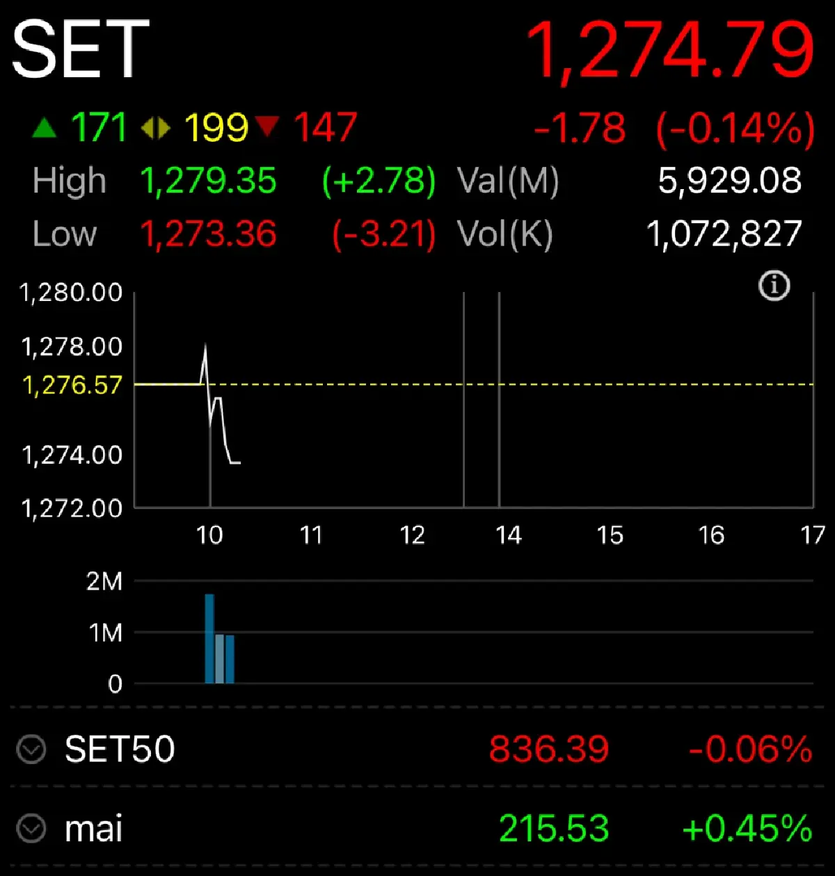 หุ้นไทยเปิดเช้านี้ ลง 1.78  จุด แกว่งไซด์เวย์ เก็งเฟดลดดอกเบี้ย