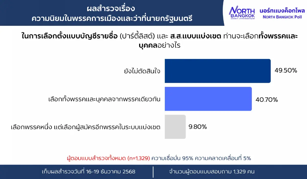 'นอร์ทแบงค็อกโพล' ชี้ ณัฐพงษ์ - พรรคประชาชน ความนิยมนำ ภท.-พท.