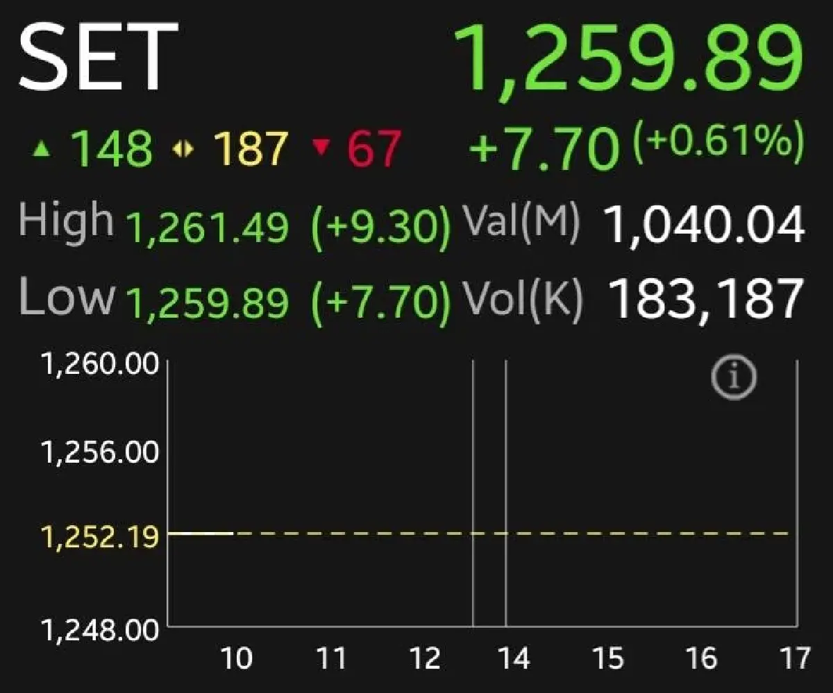 หุ้นไทยเปิดเช้านี้บวก 7.70 จุด คลายกังวล Yen Carry Trade  ลุ้น Santa Rally