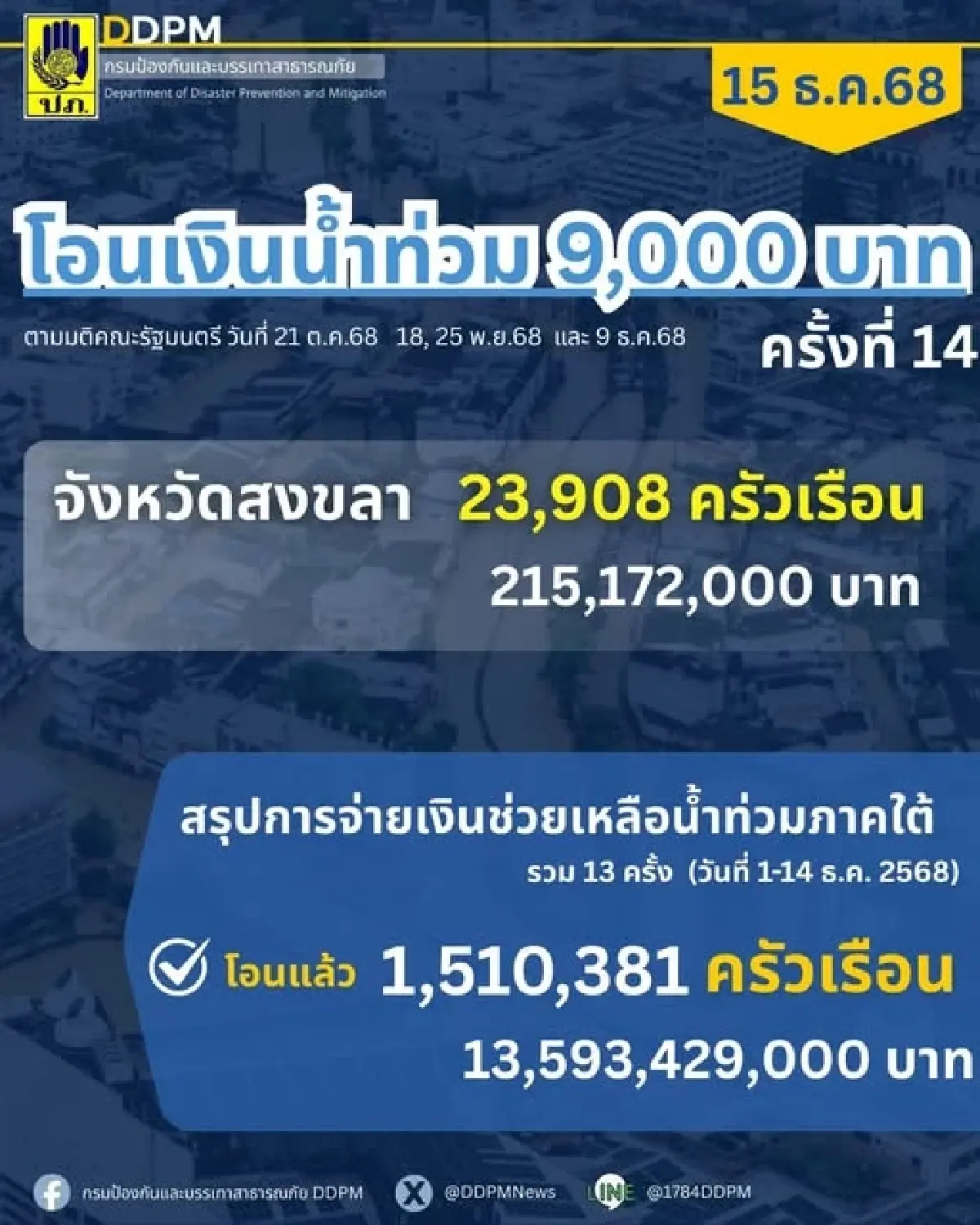เยียวยาน้ำท่วม 9,000 โอนแล้ว 14 ครั้ง ใครยังไม่ได้? เร่งผูกพร้อมเพย์
