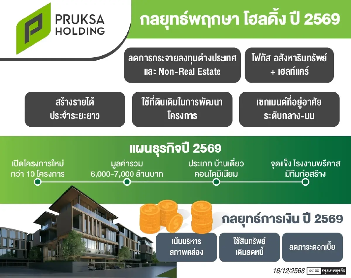 พฤกษาปรับพอร์ตลดเสี่ยงปี69 โฟกัสอสังหาฯ-เฮลธ์แคร์สร้างฐาน