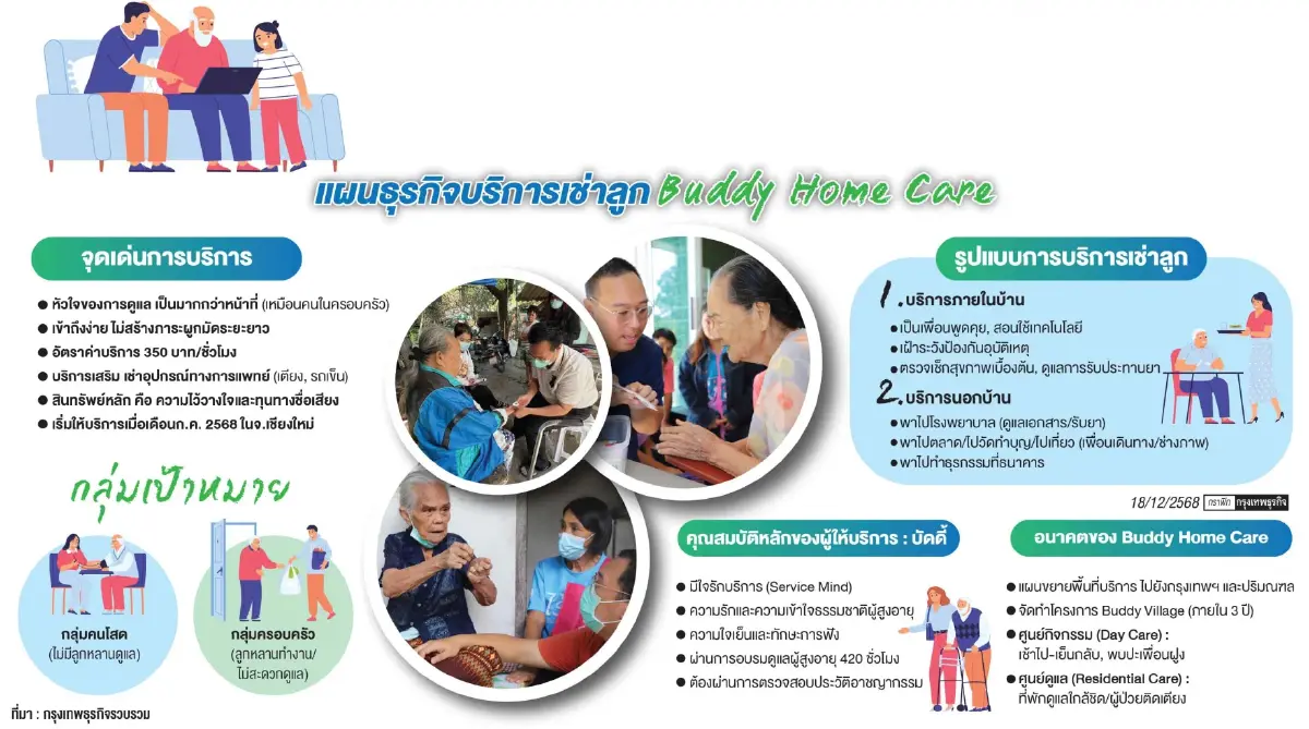 บริการ 'เช่าลูก' ครอบครัวเฉพาะกิจ ดูแลสูงวัย 'Buddy Home Care'