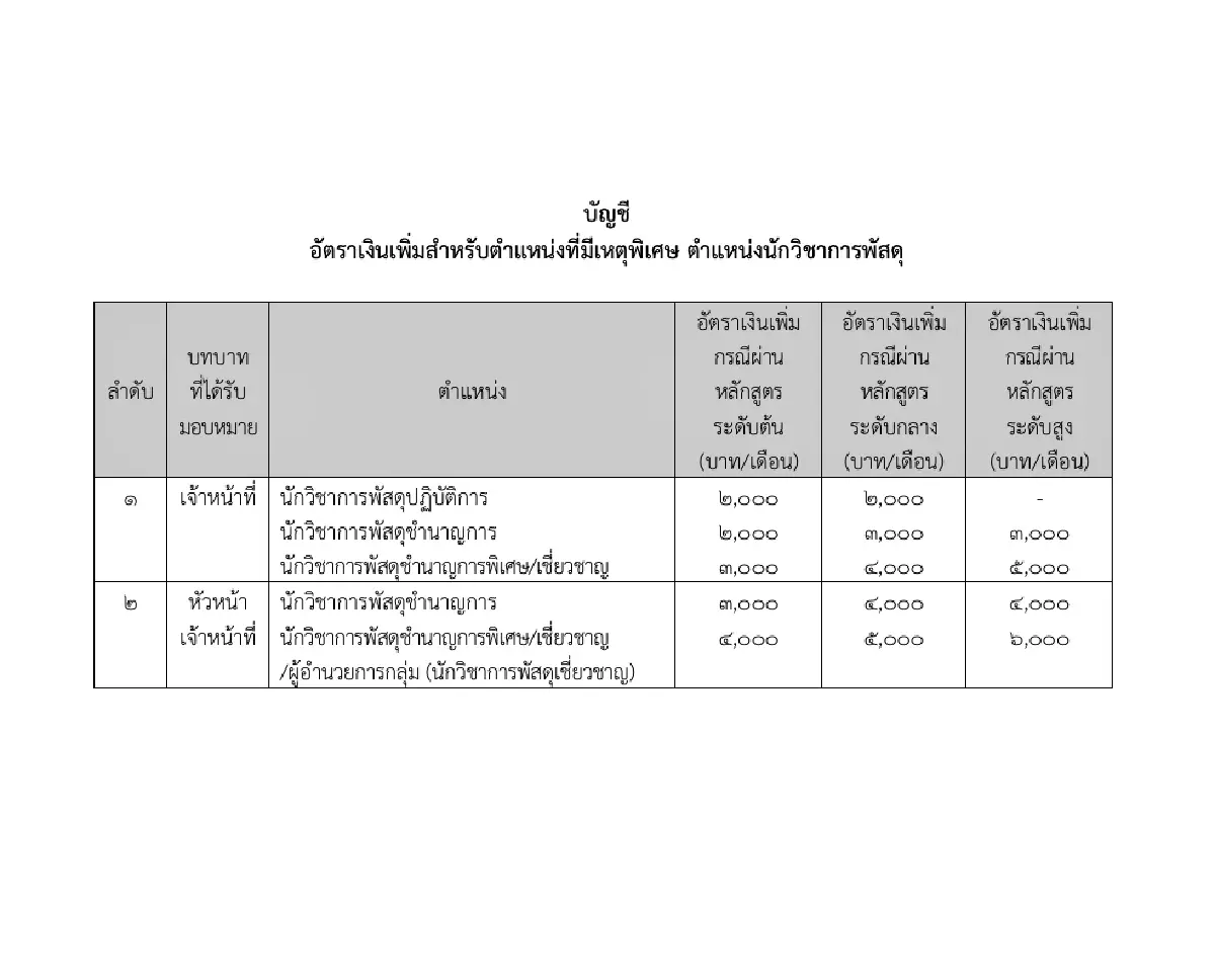เช็กด่วน! อัตราเงินเพิ่มเหตุพิเศษ 'ข้าราชการฝ่ายศาลปกครอง' สูงสุด 6,000 บาท