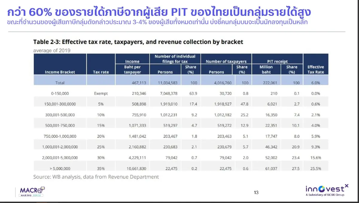 วิจารณ์หนัก TISA  ไร้แรงจูงใจลงทุนหุ้น   ขาดการปฎิรูป-สร้างกับดักภาษี (รายได้สูง)