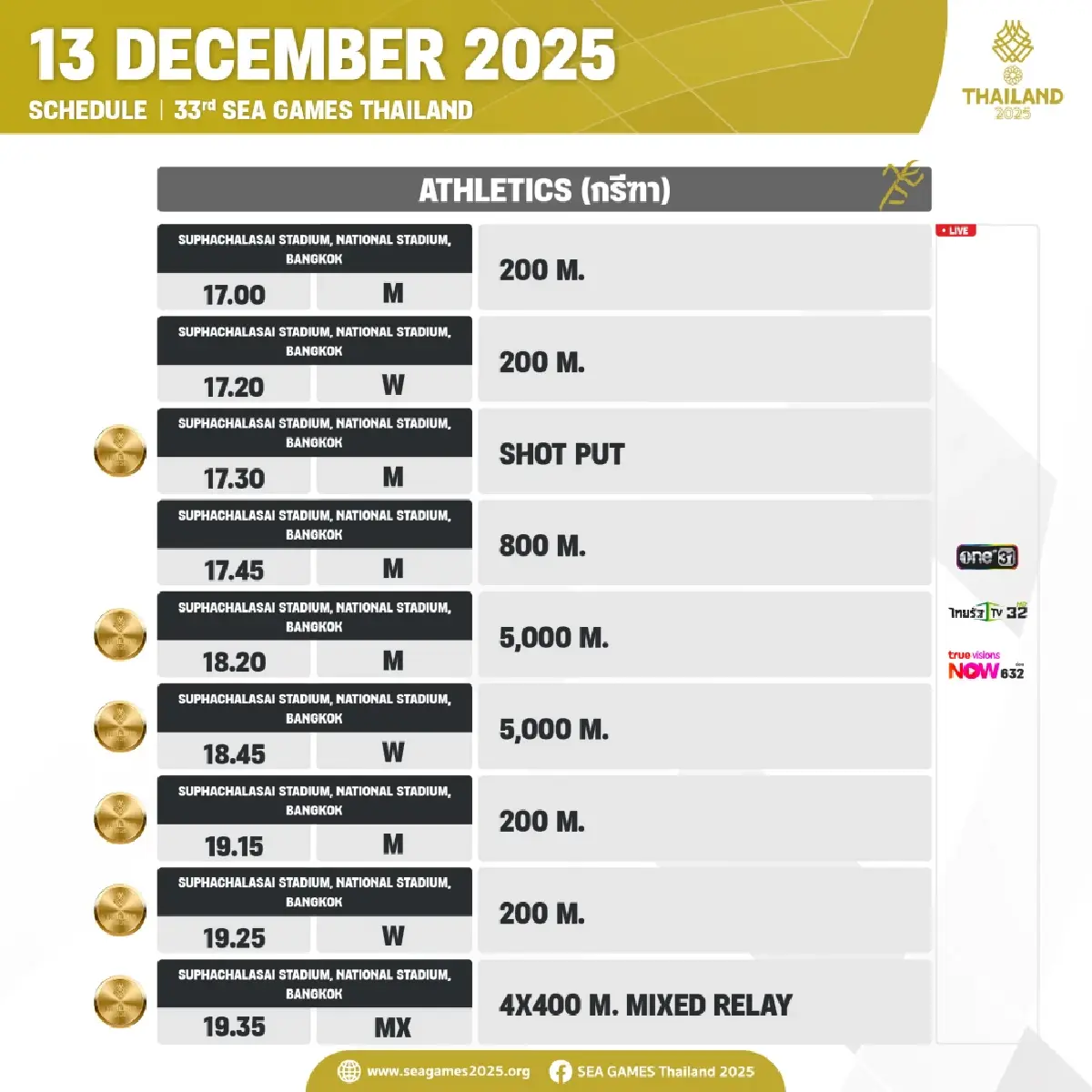 สรุปเหรียญทอง SEA Games 2025 (13 ธ.ค. 68) ทัพไทยผงาดเบอร์ 1 ดูโปรแกรม