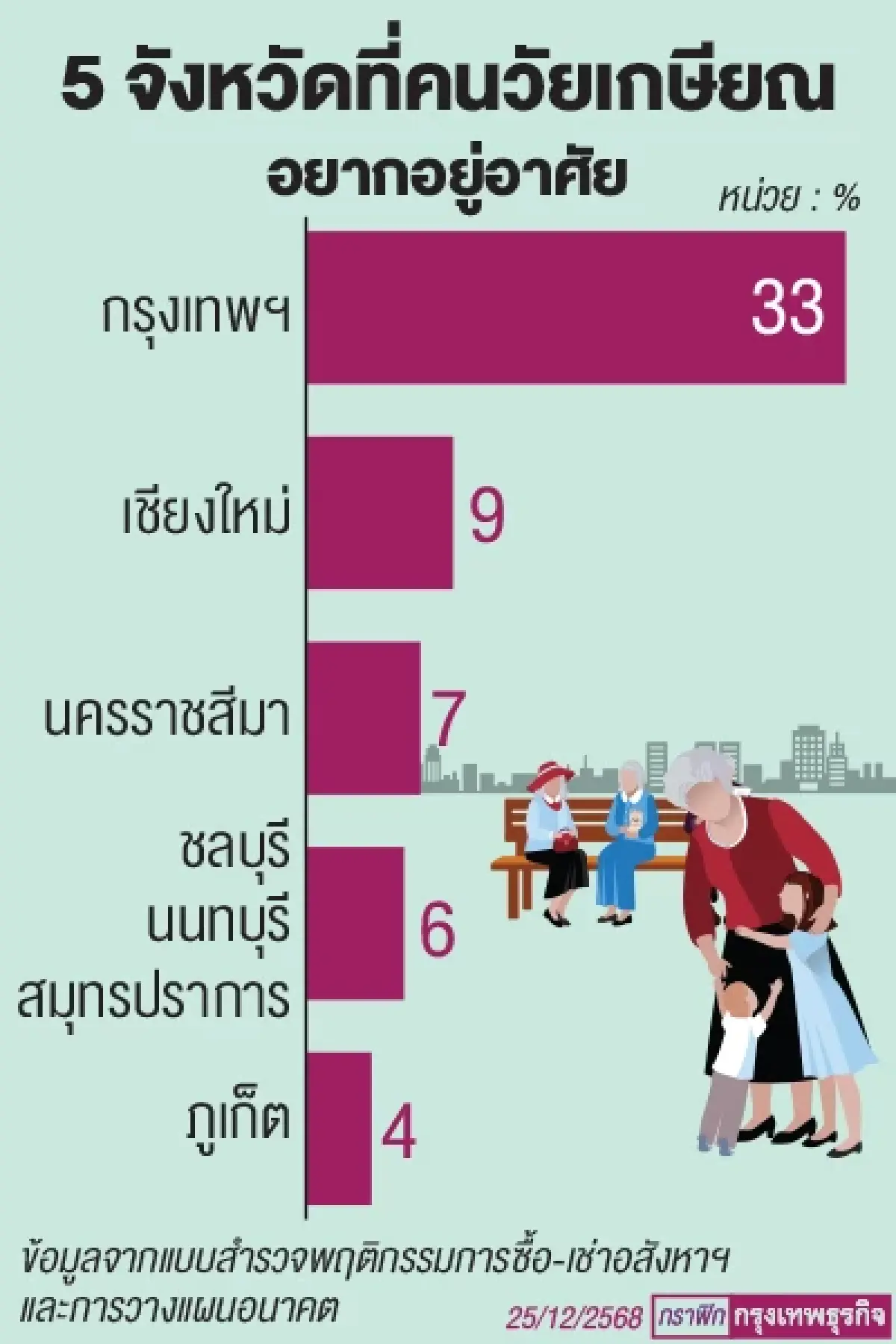 Longevity Living พลิกเกมอสังหาฯโอกาสใหม่ ‘บ้าน-คอนโด’