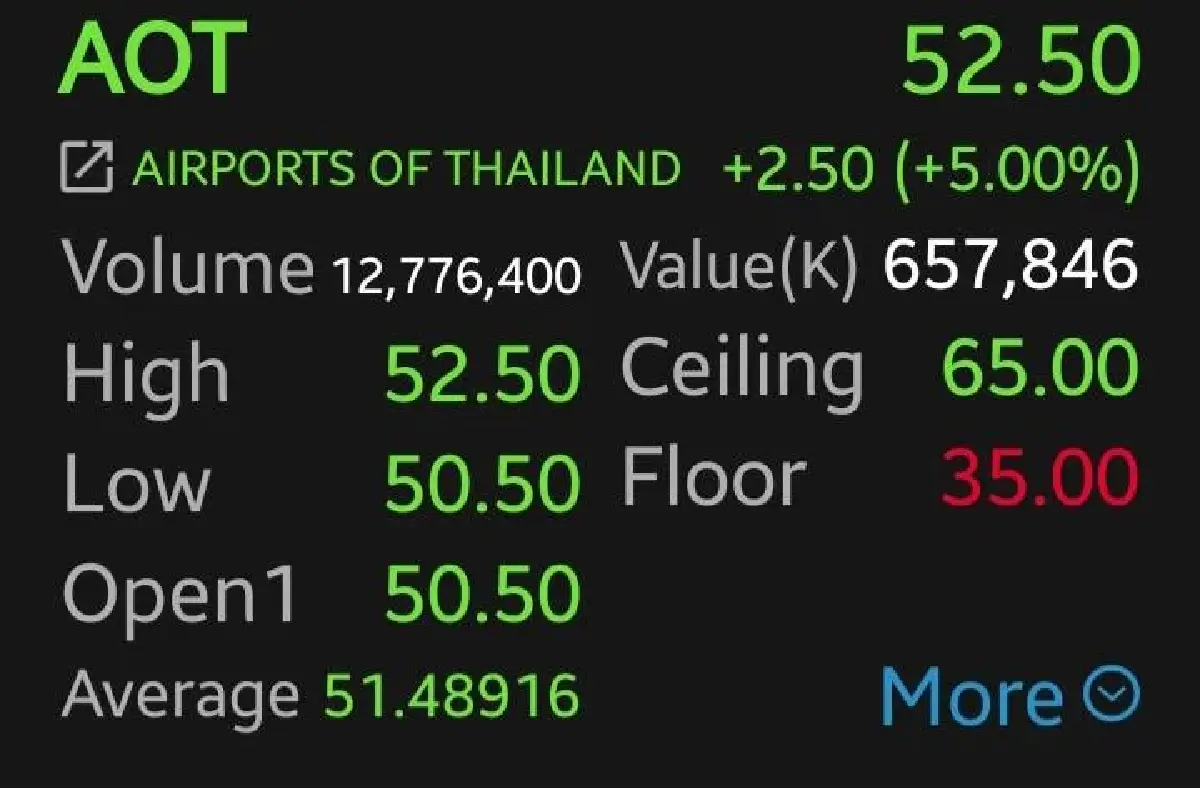 หุ้นการบิน-สนามบินบวกคึก AAV-AOT พุ่งนำ 6.90% คลายกังวลชายแดน หลังน่านฟ้ายังบินปกติ