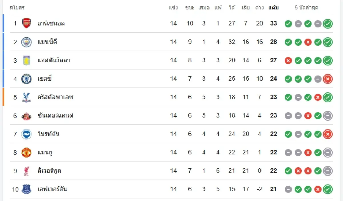 ผลบอลสด 'แมนยู 1-1 เวสต์แฮม' อัปเดต ตารางคะแนนพรีเมียร์ลีก อังกฤษ