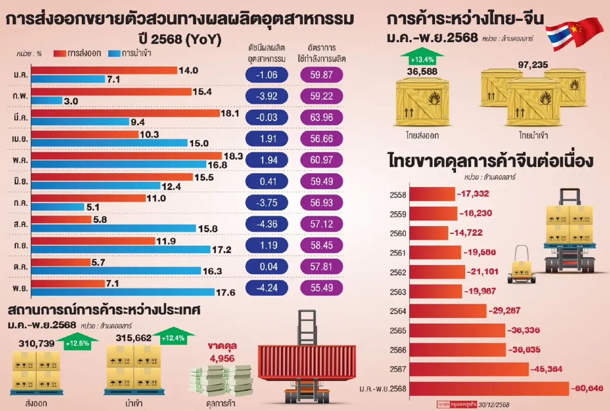 ‘ไทย’ ติดหล่มภาคการผลิตทรุด  ‘สภาพัฒน์’ ชี้ 5 เหตุผลส่วนทางส่งออกพุ่ง
