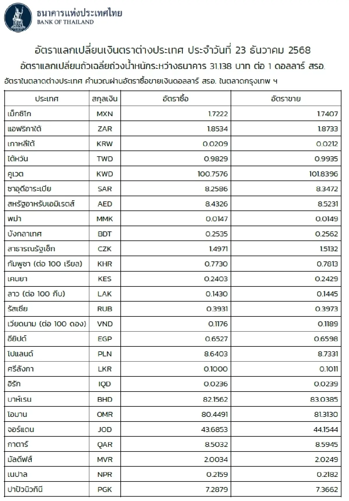 (ธปท.) อัตราแลกเปลี่ยนเงินตราต่างประเทศ ประจำวันที่ 23 ธันวาคม 2568