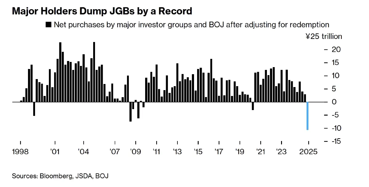 ทำไมญี่ปุ่นเผชิญ 'วิกฤติสองด้าน' เงินเยนผันผวน - บอนด์ยีลด์ พุ่ง