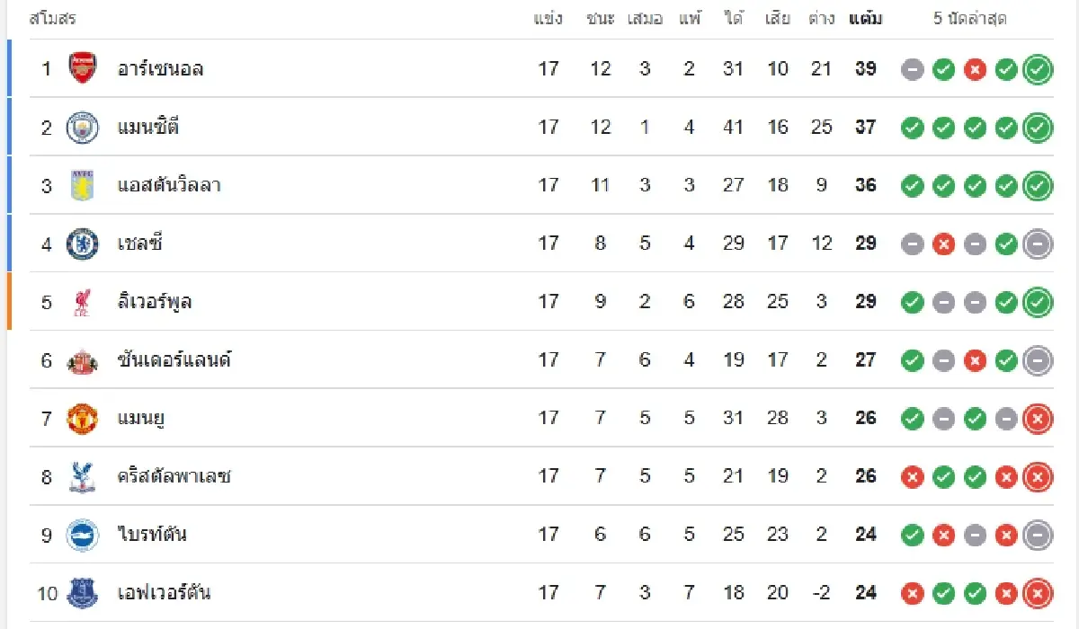 บอลวันนี้ ดูบอลสด แมนยู พบ นิวคาสเซิ่ล โปรแกรม พรีเมียร์ลีก อังกฤษ
